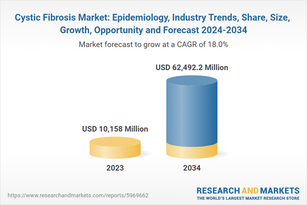Cystic Fibrosis Market: Epidemiology, Industry Trends, Share, Size, Growth, Opportunity and Forecast 2024-2034