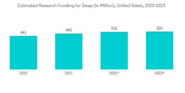 Wearable Sleep Trackers Market Estimated Research Funding For Sleep In Million United States 2020 2023