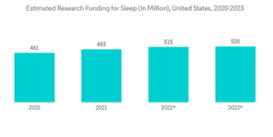 Wearable Sleep Trackers Market Estimated Research Funding For Sleep In Million United States 2020 2023