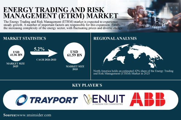 Energy Trading And Risk Management (ETRM) Market