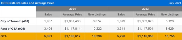 TRREB MLS® Sales and Average Price