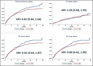 Primary Outcome in Black Patients Enrolled in GALACTIC-HF