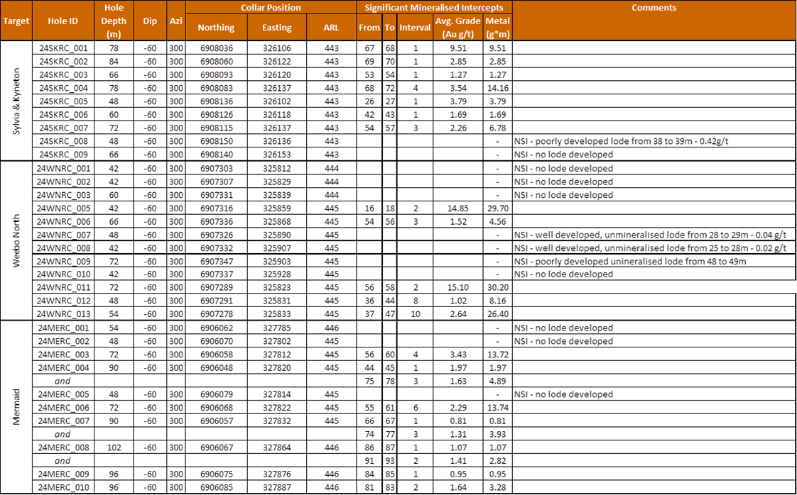 Significant Intercepts for the 2024 Phase 1 RC Campaign at the satellite projects