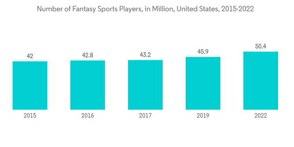 Fantasy Sports Market Number Of Fantasy Sports Players In Million United States 2015 2022