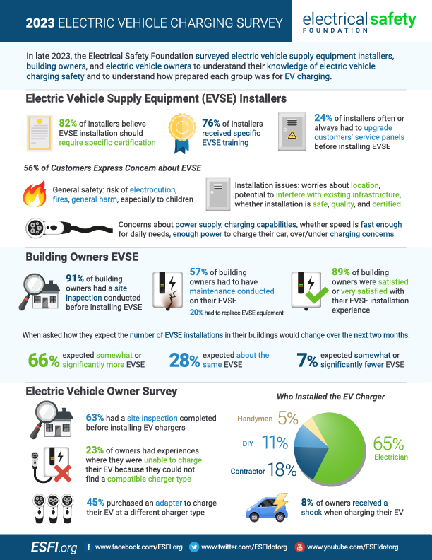 Electric Vehicle Supply Equipment Survey