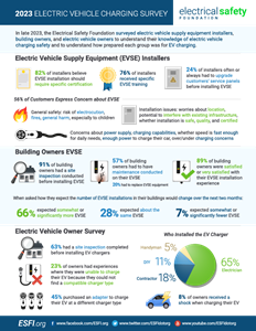 Electric Vehicle Supply Equipment Survey