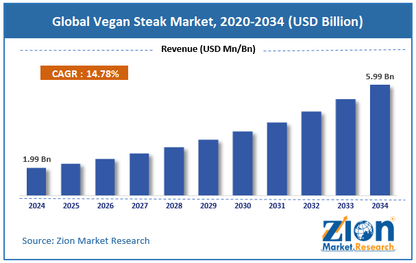 Global Vegan Steak Market Size is Anticipated to Acquire USD 5.99 Billion by 2034 With a CAGR of 14.78%