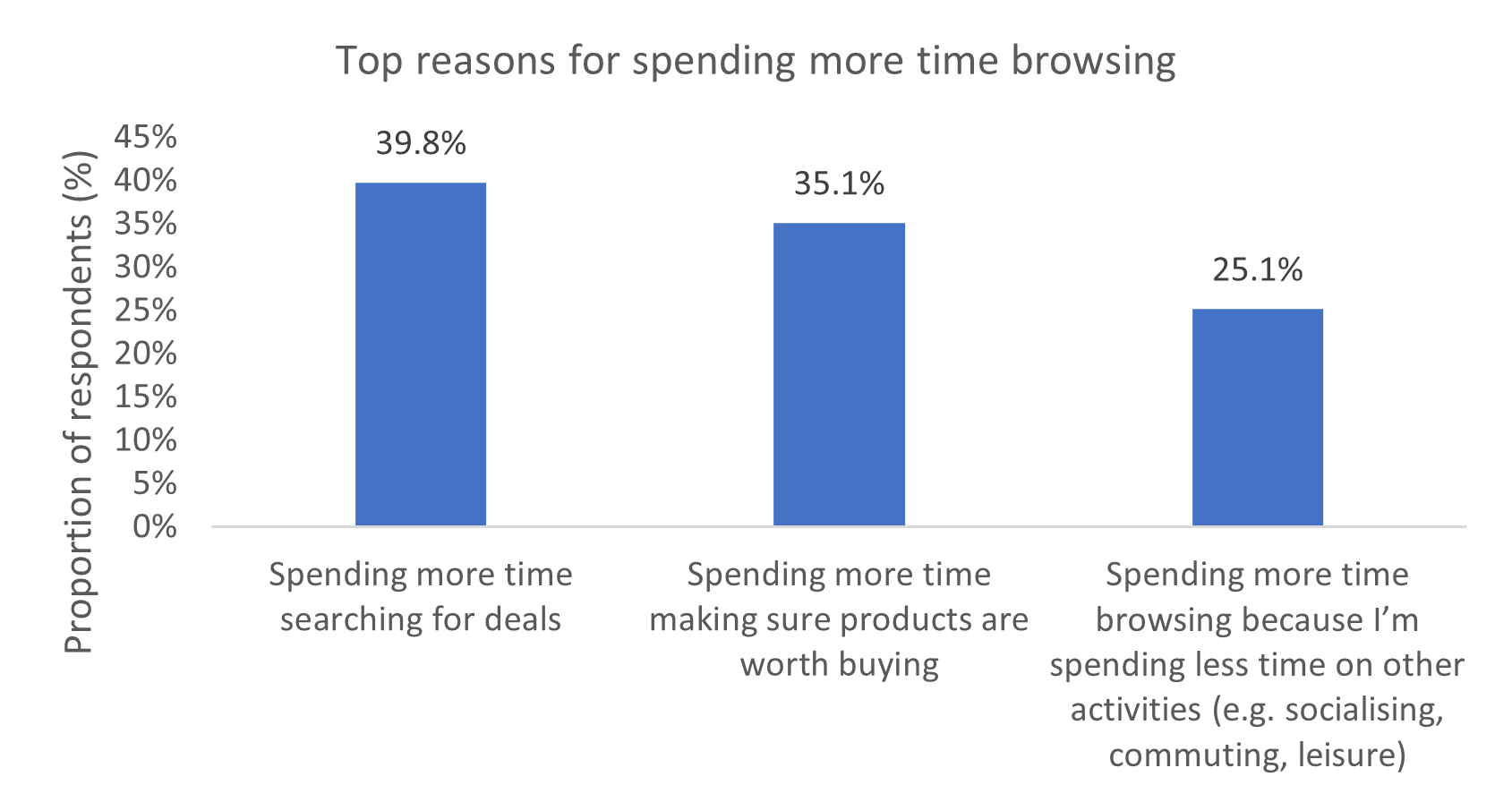 Recessionary behaviours drive more time browsing. Source: Retail Economics and FreedomPay