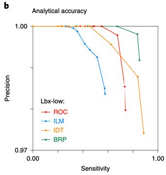 Analytical Accuracy