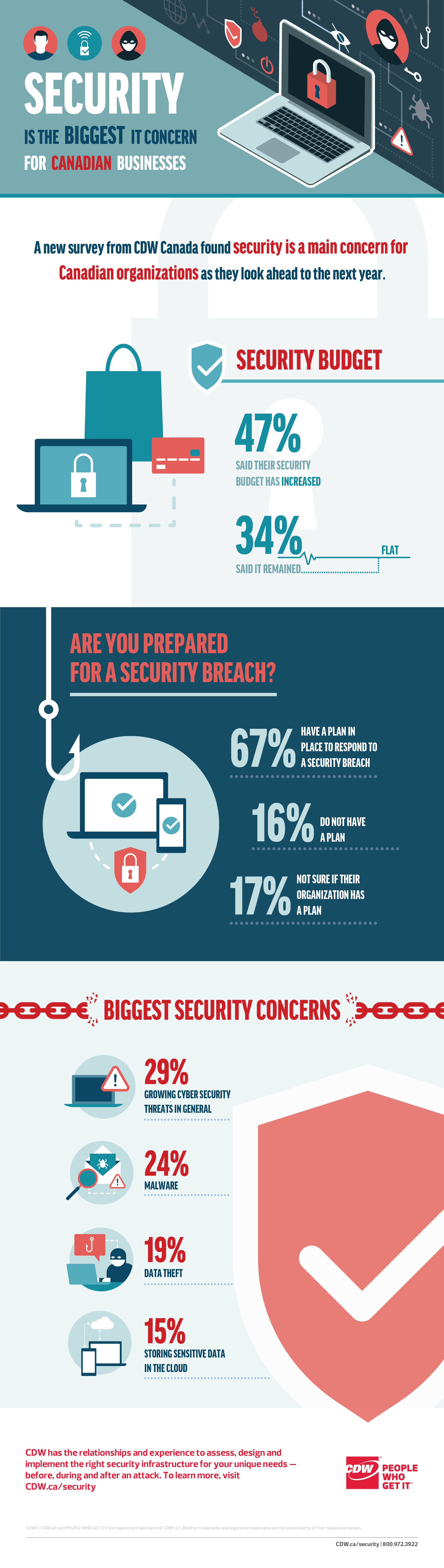 CDW Canada 2019 BTEX survey infographic