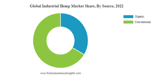 Industrial Hemp Market