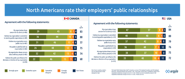 In the Argyle Public Relationships Index™, North Americans have mixed ratings for their employers 