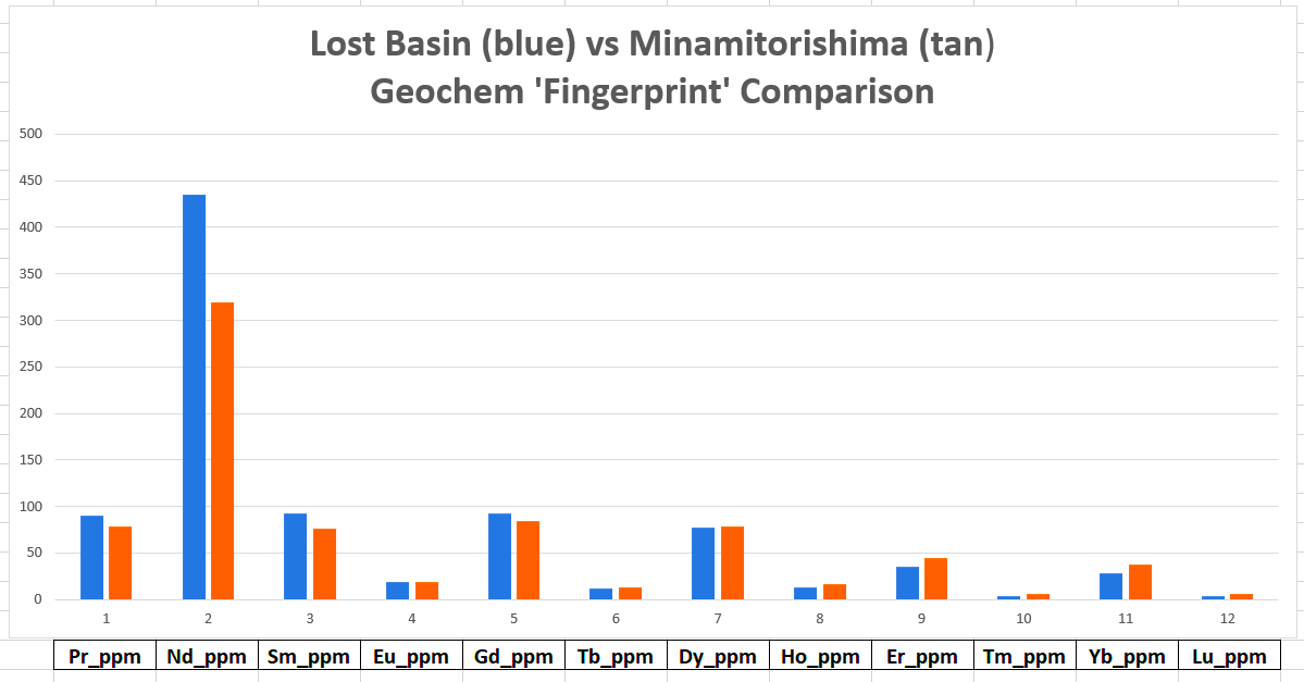 Lost Basin Project Geochem compared to Minamitorishima