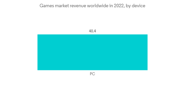 3d Gaming Console Market Games Market Revenue Worldwide In 2022 By Device