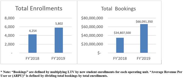 Total Enrollments and Total Bookings Bar Graphs