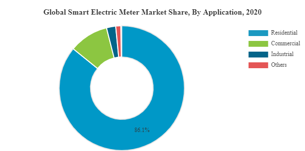 Smart Electric Meter Market Share