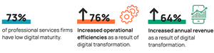 Digital Transformation Imperative: A Research Report for the Professional Services