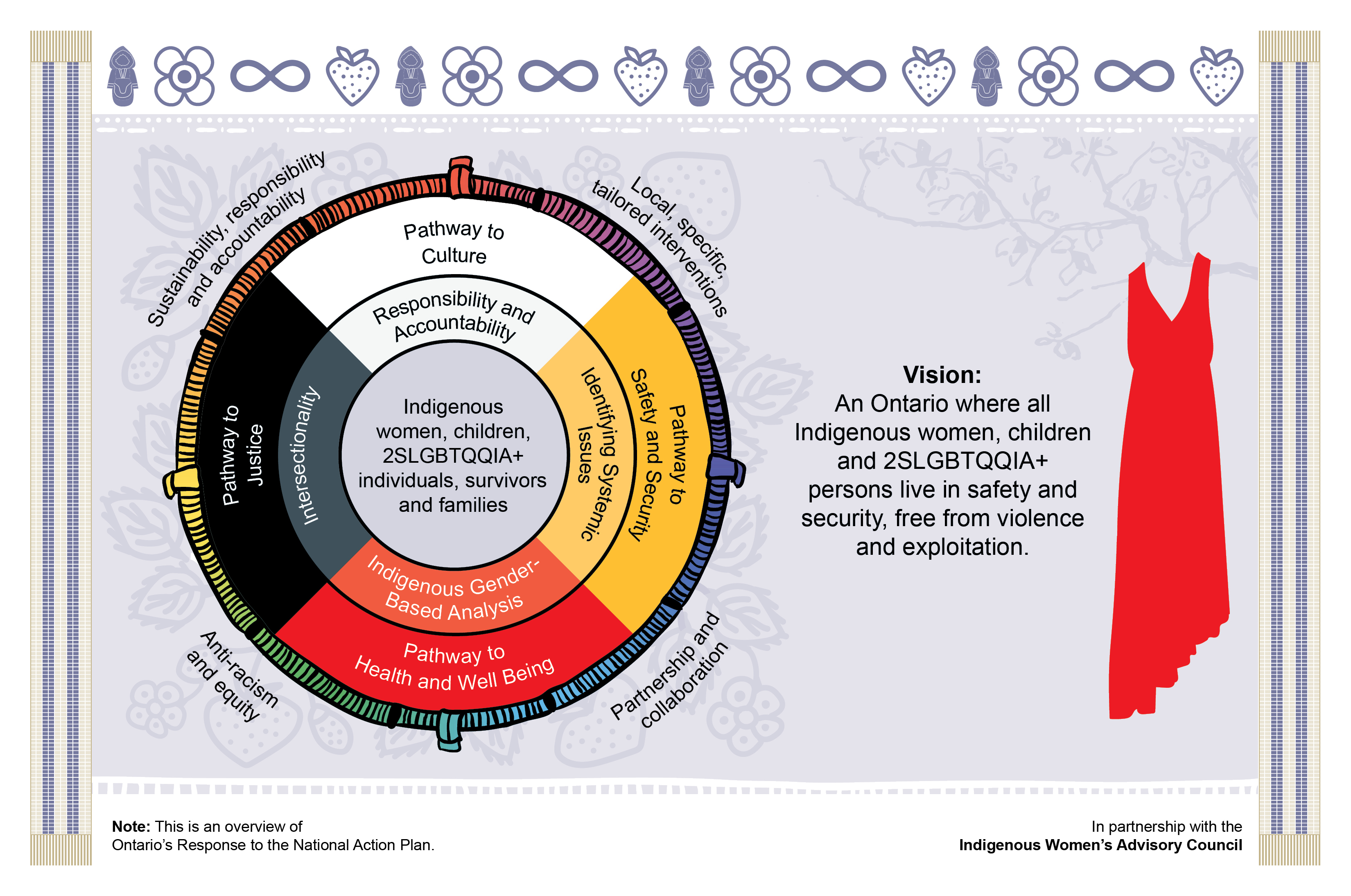 This is an overview of Ontario's Response to the National Action Plan