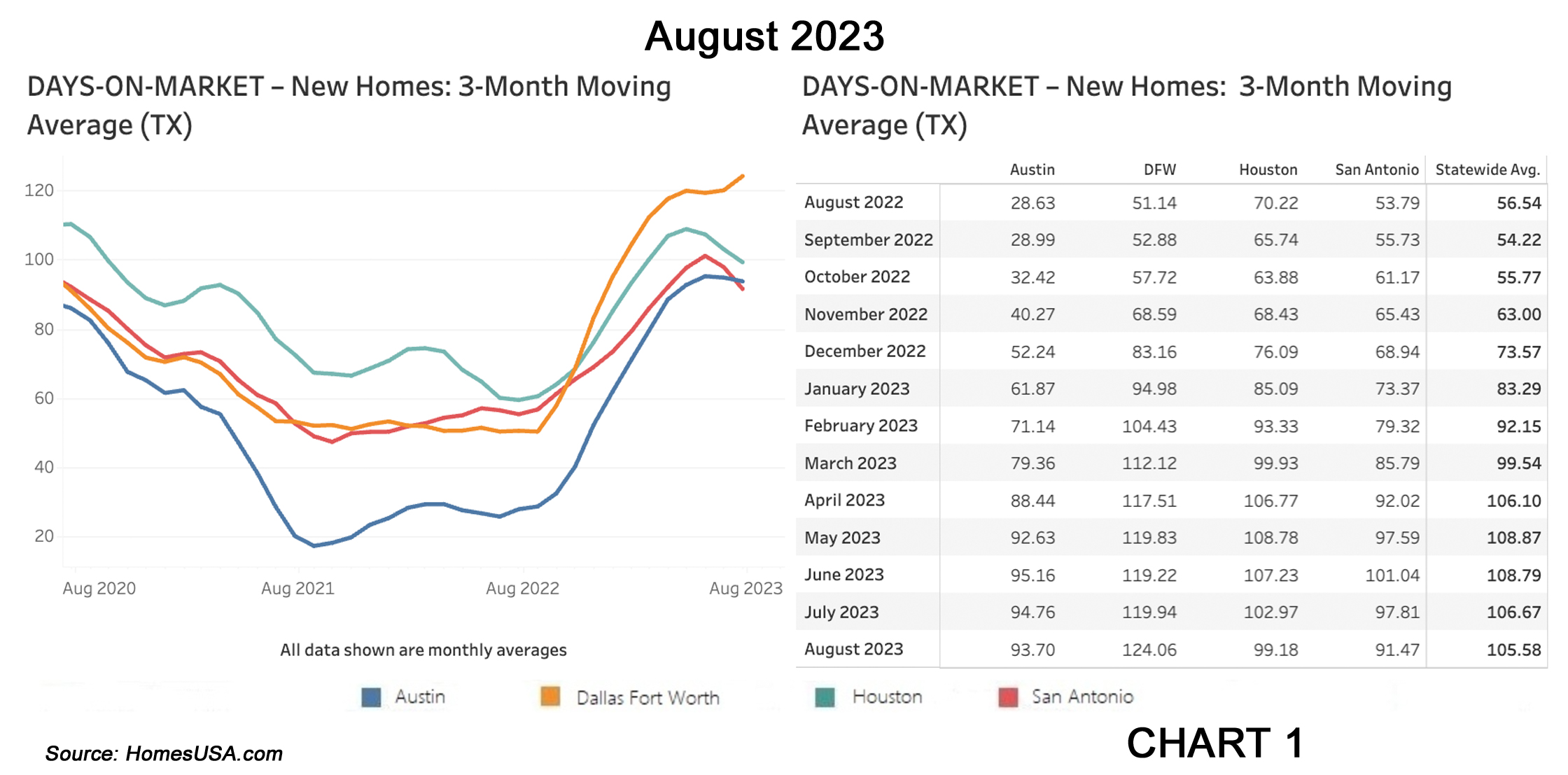 Chart 1: HomesUSA.com Texas New Home Sales Index – Days on Market (exclusive)