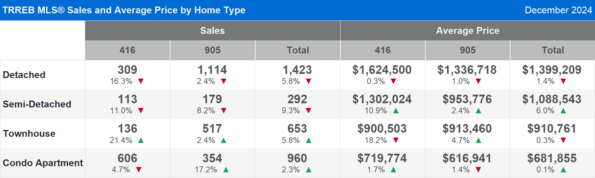 TRREB: Housing Market -4