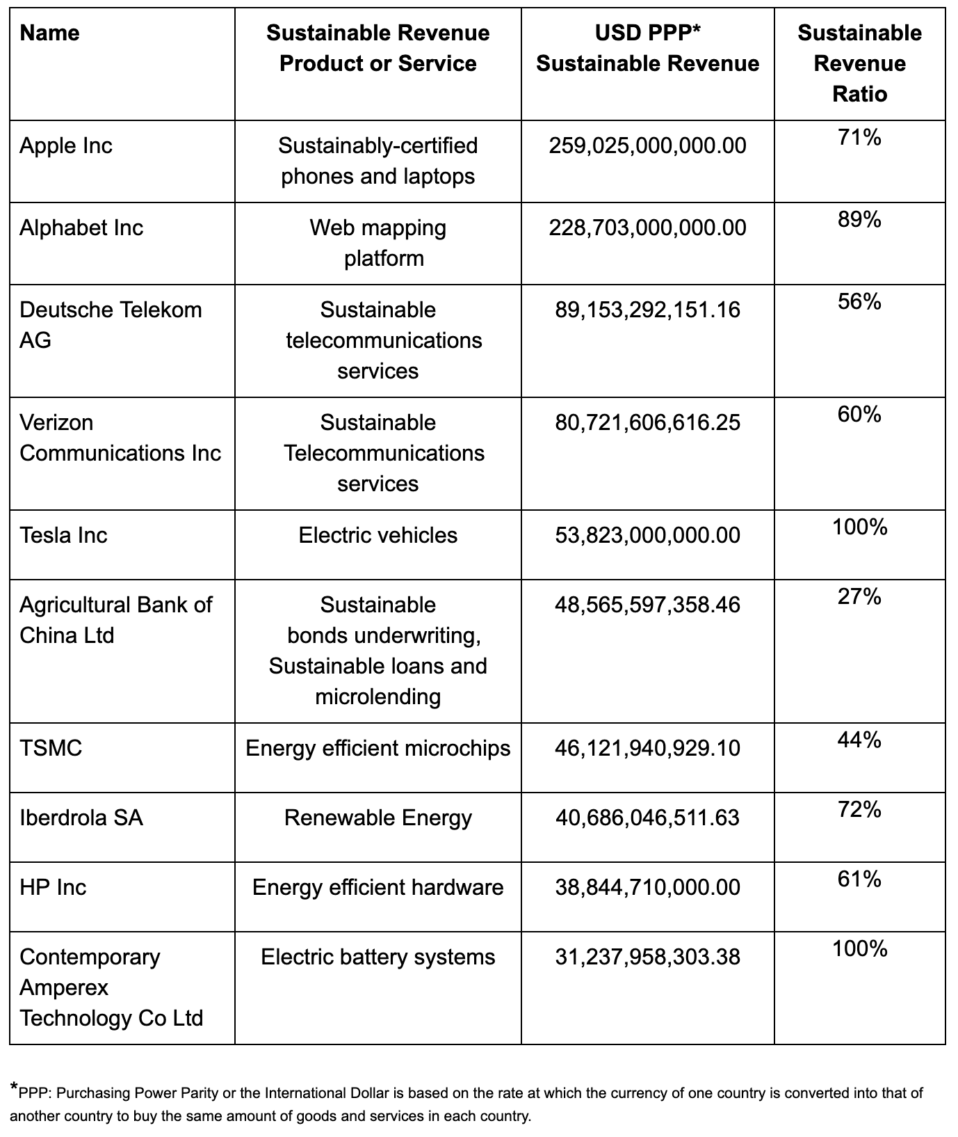 Here are the top 10 companies by revenue on the Clean200: