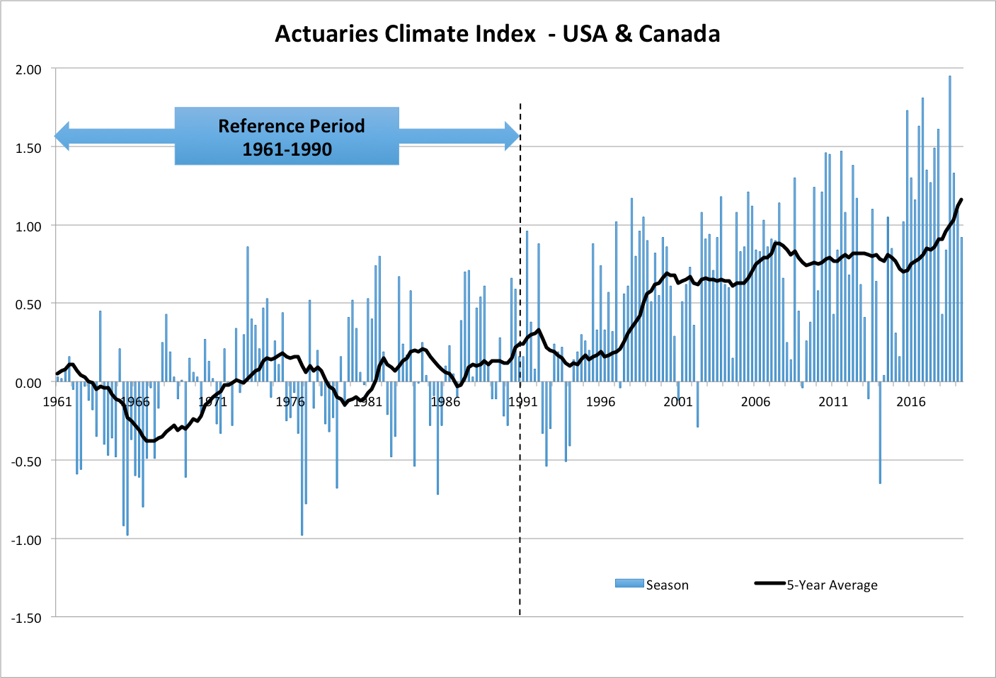 Actuaries Climate Index – USA and Canada