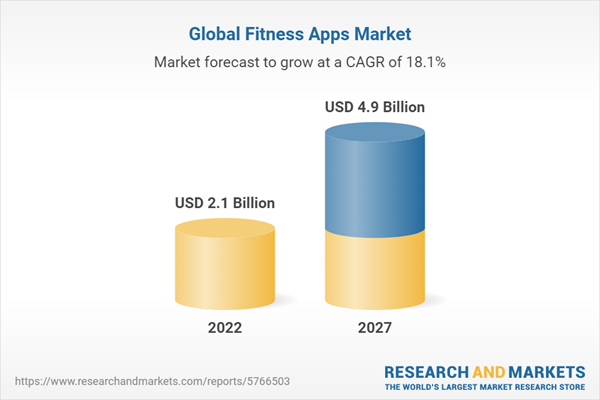 Global Fitness Apps Report 2023 Market Size Revenues