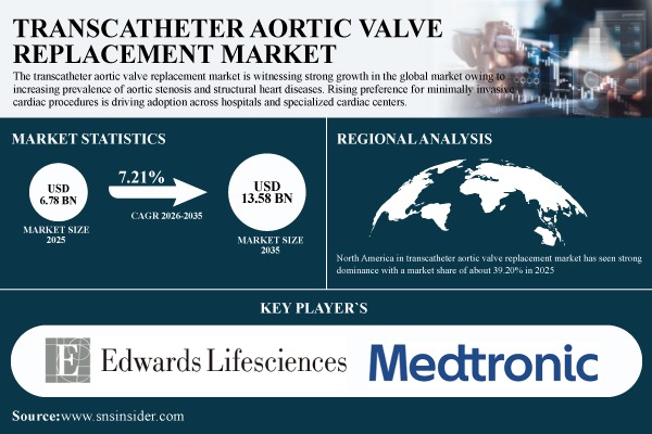 Transcatheter Aortic Valve Replacement Market Size