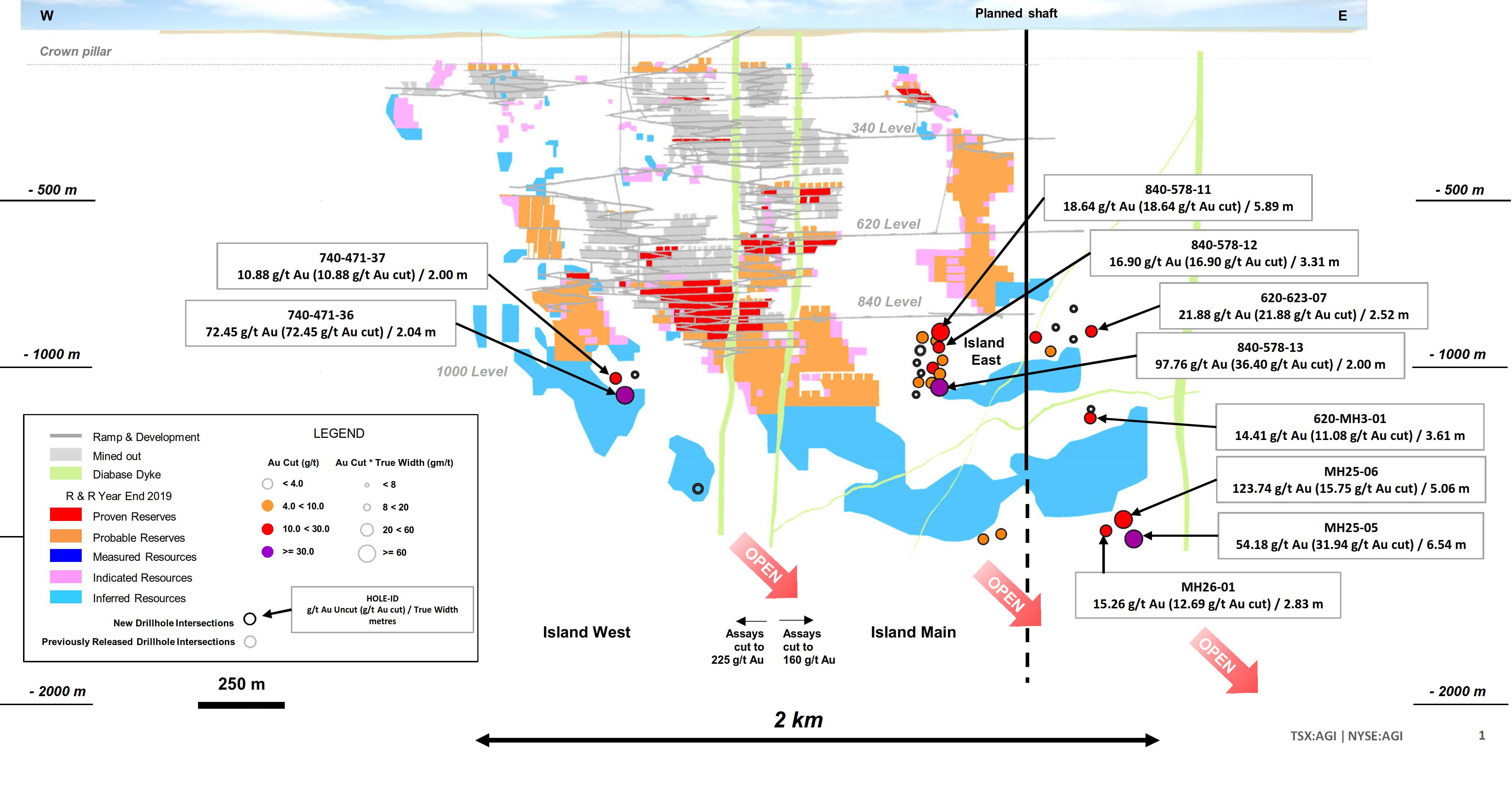 Figure 1: Island Gold Mine Longitudinal