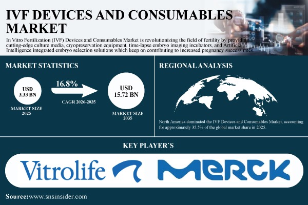 IVF Devices and Consumables Market