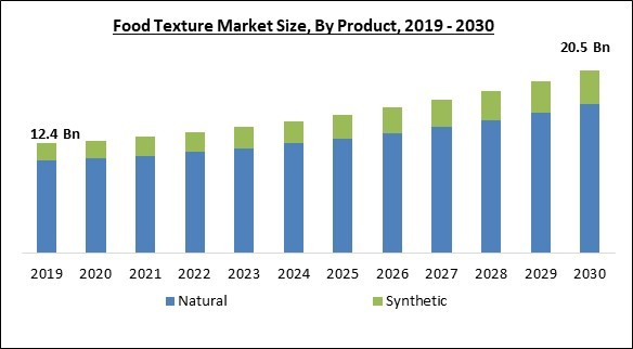 food-texture-market-size.jpg