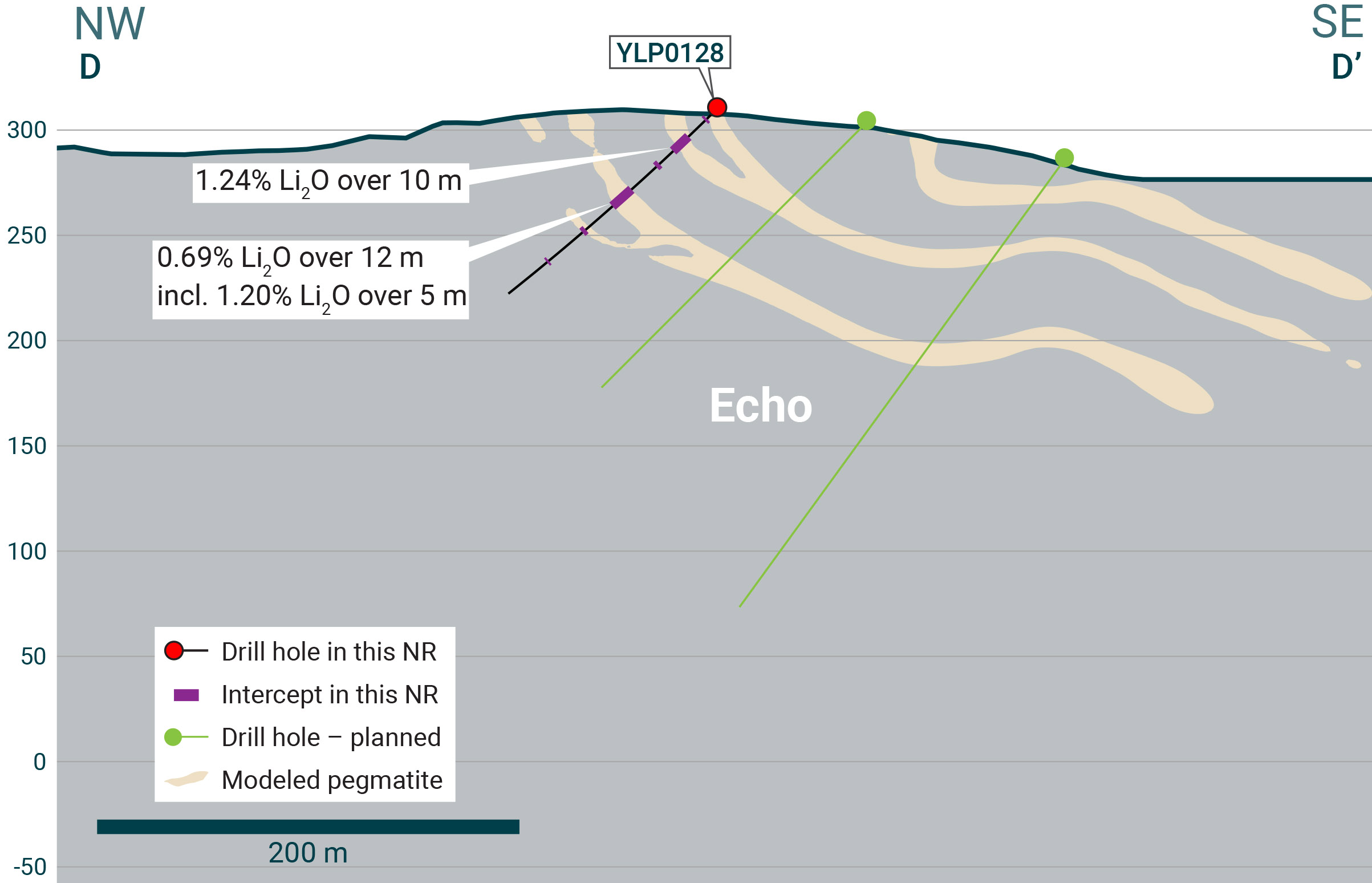 Cross-section of YLP-0128 which intersected the Echo pegmatite dyke with a 10 m interval of 1.24% Li2O.