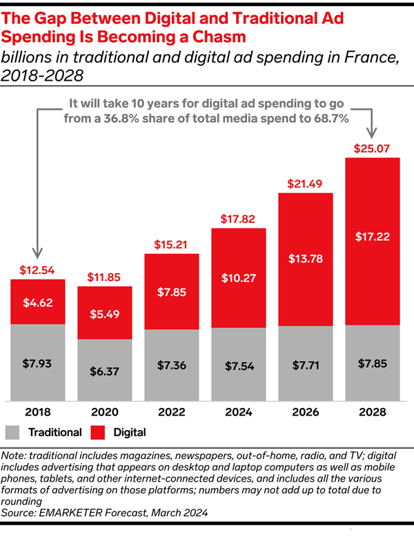 Digital Ad Spend