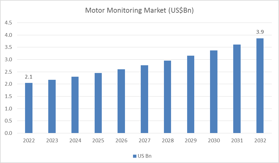 Motor Monitoring Market is estimated to be US$ 3.9 billion