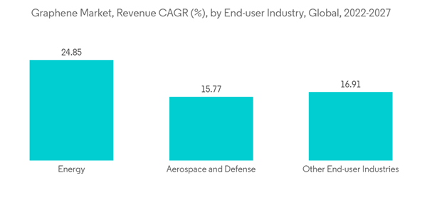 Graphene Market Graphene Market Revenue C A G R By End User Industry Global 2022 2027