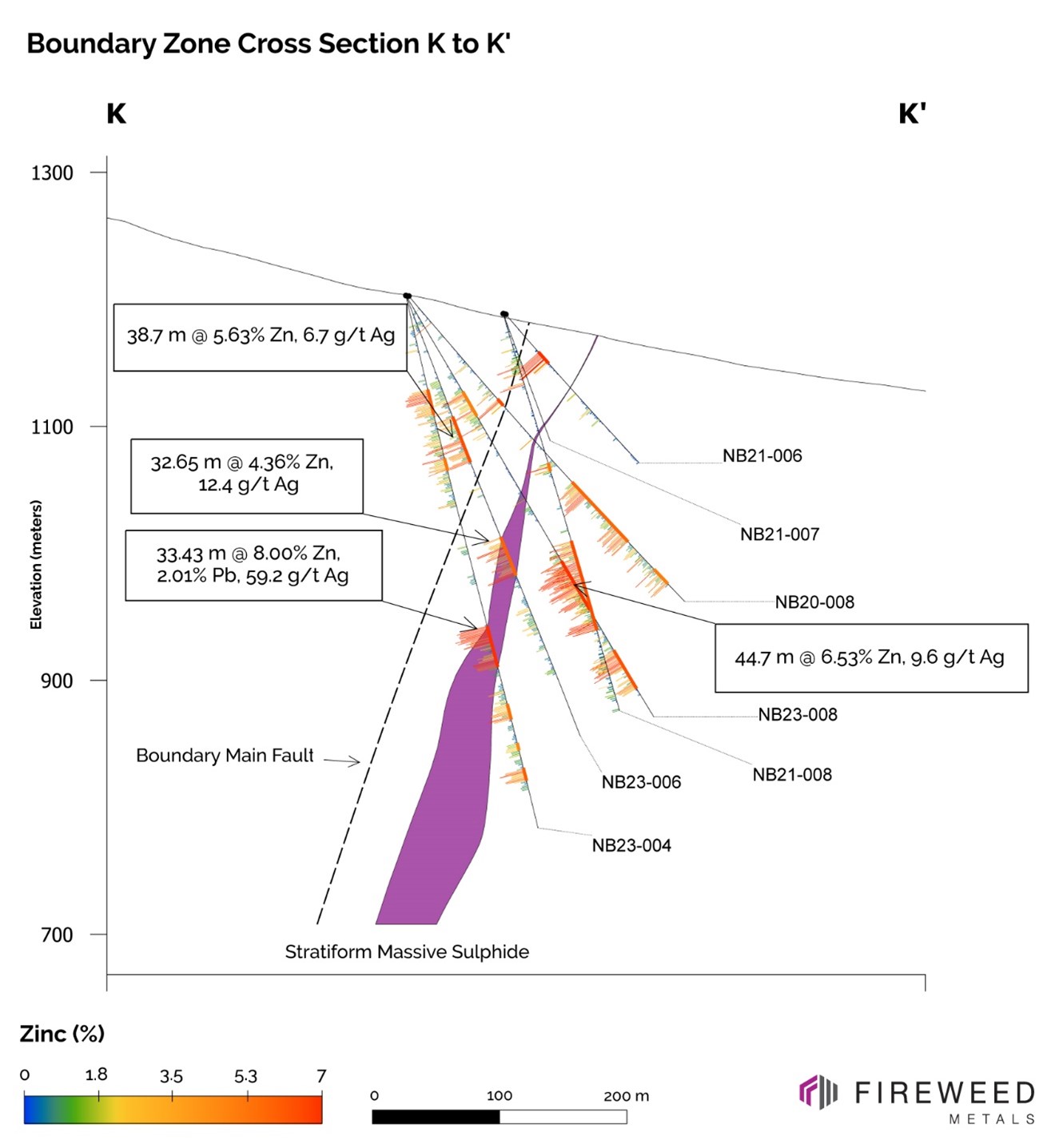 Cross Section K-K’ – Analytical results for holes NB23-004, NB23-006, and NB23-008.