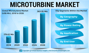 Microturbine-Market