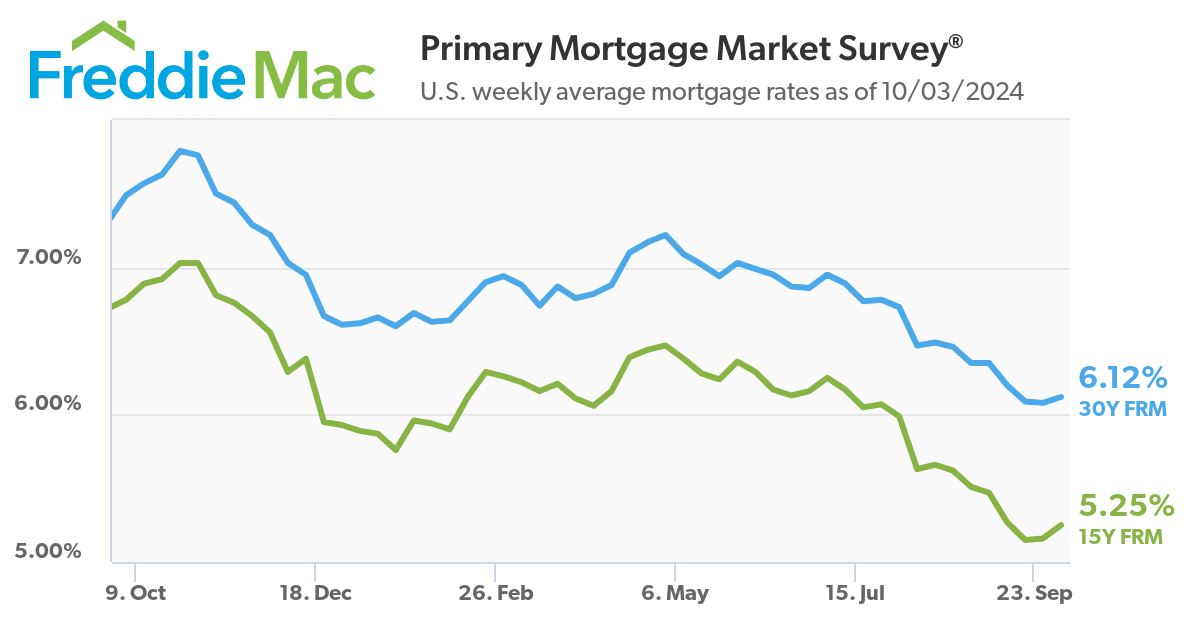 U.S. weekly average mortgage rates as of 10/3/2024