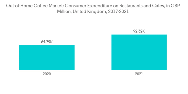 Out Home Coffee Market Out Of Home Coffee Market Consumer Expenditure On Restaurants And Cafes In G B P Million Unite