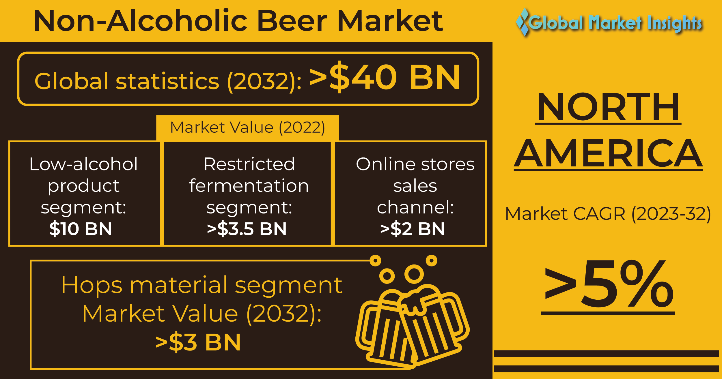 Non-Alcoholic Beer Market to hit $40 Billion by 2032, Says