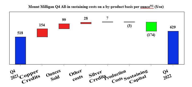 Mount Milligan Q4 All-in sustaining costs on a by-product basis per ounceNG ($/oz)