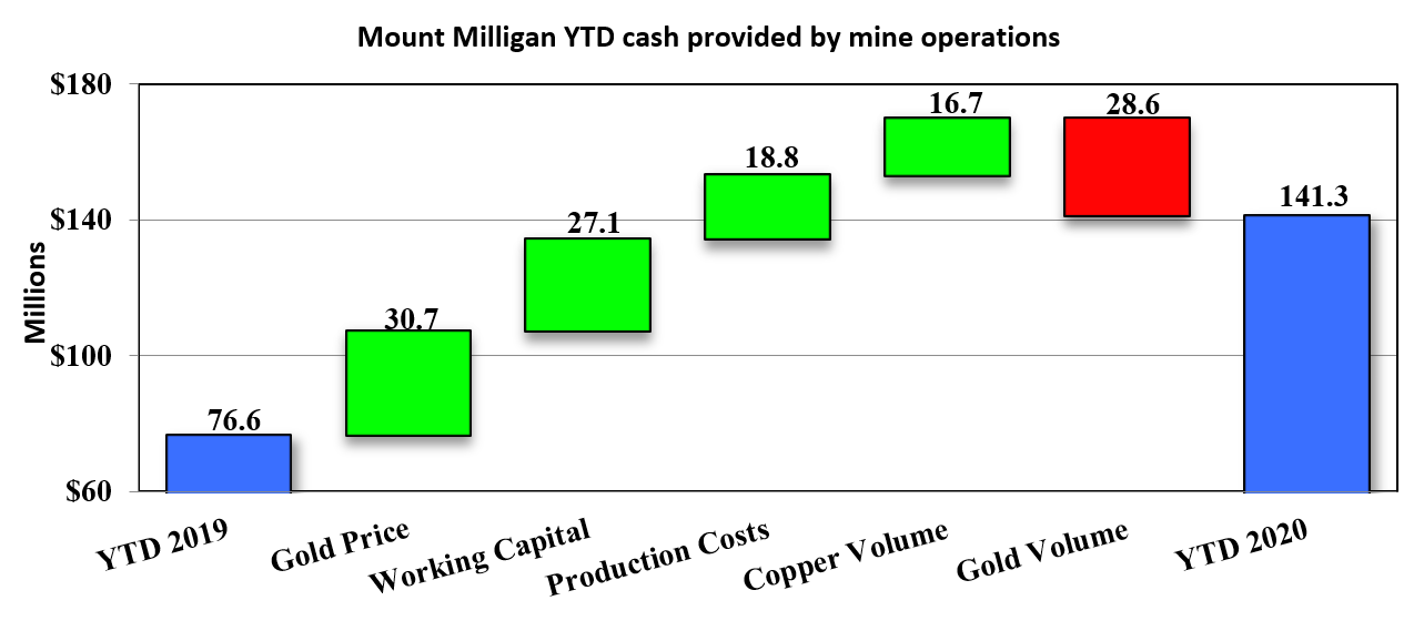 Mount Milligan YTD cash provided by mine operations
