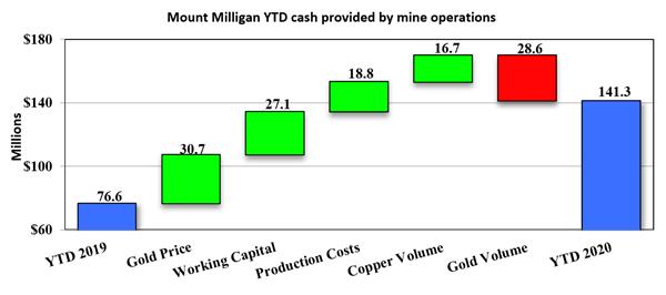 Mount Milligan YTD cash provided by mine operations