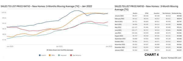 Chart 4: Texas Sales-to-List-Price Ratio – January 2022