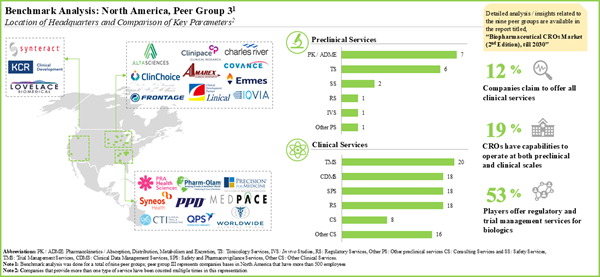 Benchmark Analysis North America