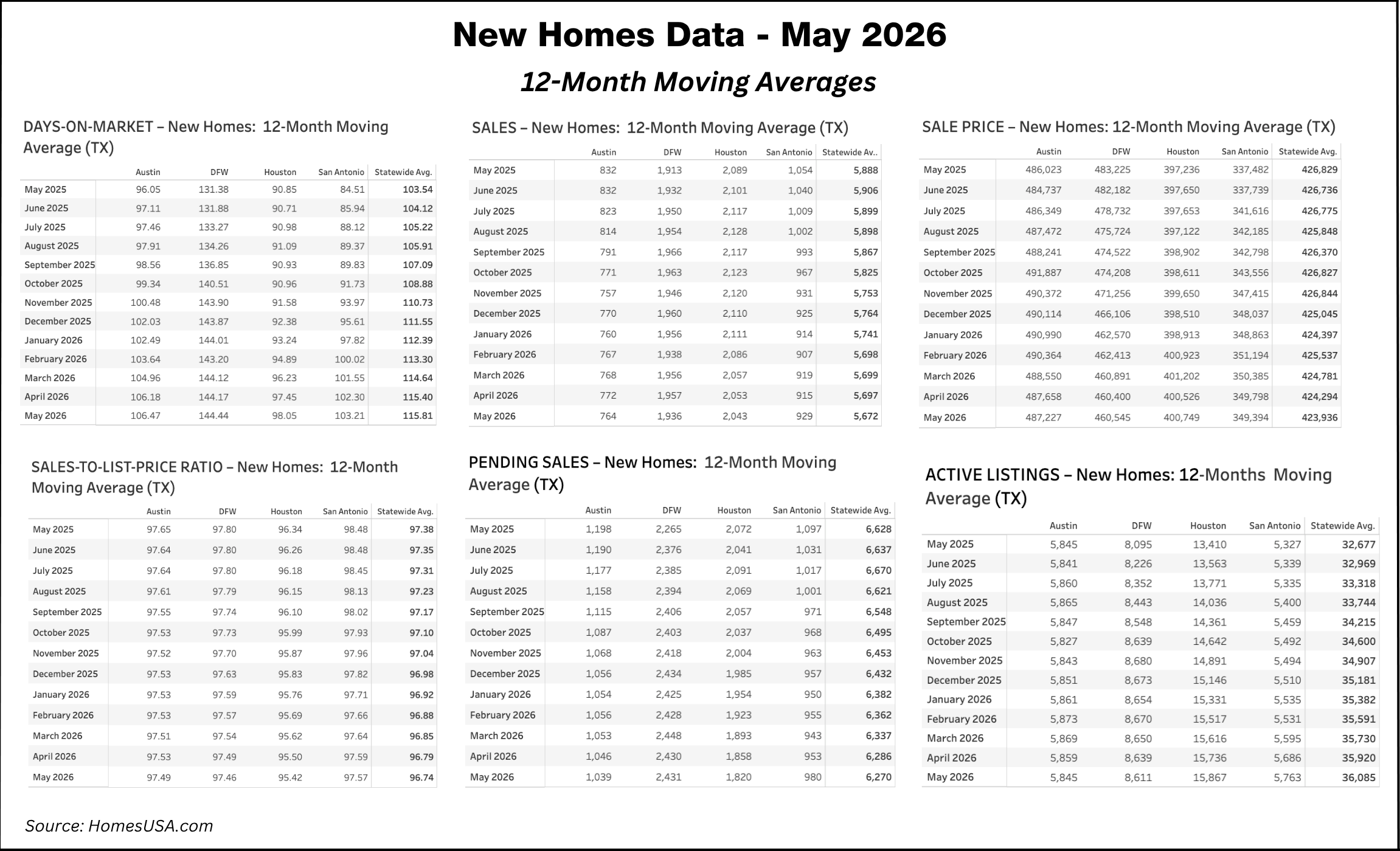 Chart: Texas New Home Sales 12-Month Moving Averages thru May 2026