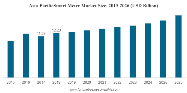 Smart Meter Market Size