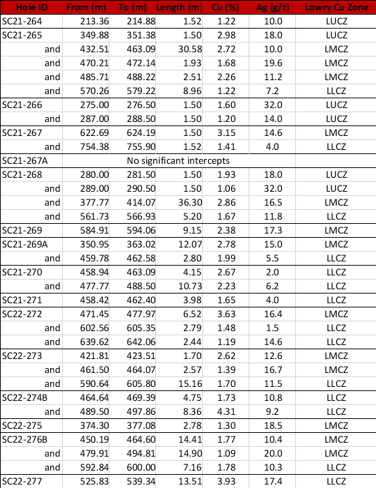 Table 1: Significant drill intercepts from the Lowry Resource definition core drill program, September 2021 – February 2022.