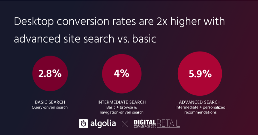 Desktop Conversion Rates with Advanced Site Search