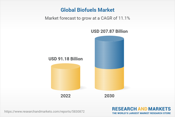 Global Biofuels Market